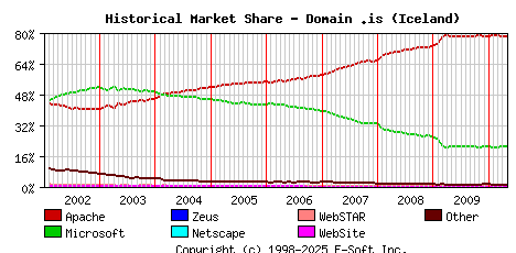 May 1st, 2010 Historical Market Share Graph
