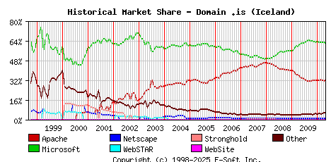 May 1st, 2010 Historical Market Share Graph