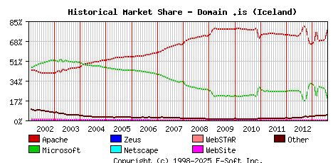 August 1st, 2013 Historical Market Share Graph