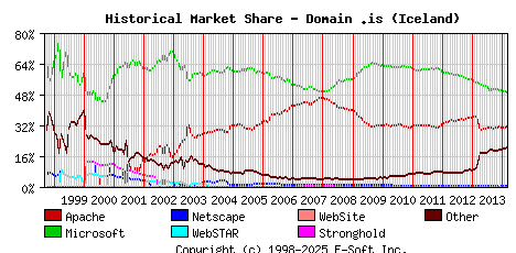 March 1st, 2014 Historical Market Share Graph