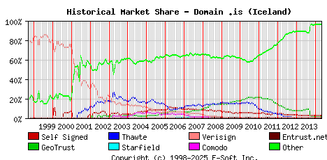 May 1st 2014 Historical Market Share Graph