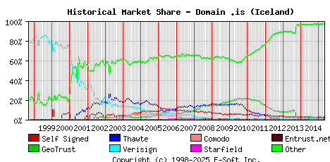 May 1st 2015 Historical Market Share Graph