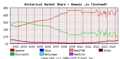 May 1st, 2015 Historical Market Share Graph