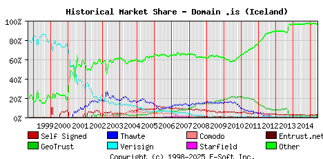 June 1st 2015 Historical Market Share Graph