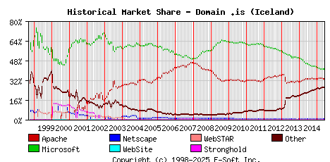 June 1st, 2015 Historical Market Share Graph