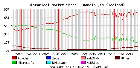 July 1st, 2015 Historical Market Share Graph
