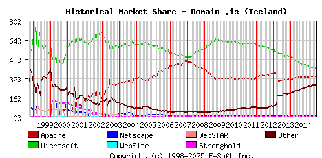 July 1st, 2015 Historical Market Share Graph