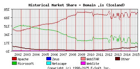 November 1st, 2015 Historical Market Share Graph