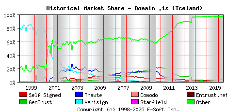 June 1st 2016 Historical Market Share Graph