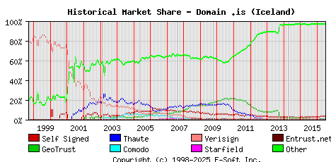 July 1st 2016 Historical Market Share Graph