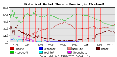 July 1st, 2016 Historical Market Share Graph