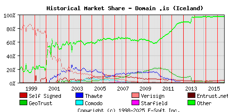 August 1st 2016 Historical Market Share Graph