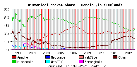 August 1st, 2016 Historical Market Share Graph