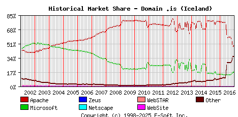 January 1st, 2017 Historical Market Share Graph