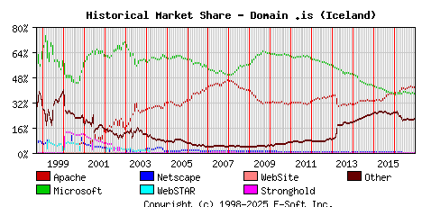 January 1st, 2017 Historical Market Share Graph