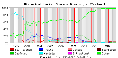 May 1st 2017 Historical Market Share Graph