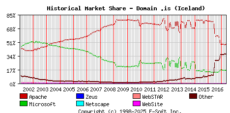 May 1st, 2017 Historical Market Share Graph