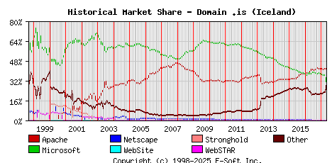 May 1st, 2017 Historical Market Share Graph