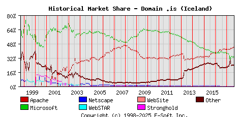 September 1st, 2017 Historical Market Share Graph