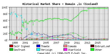 October 1st 2017 Historical Market Share Graph