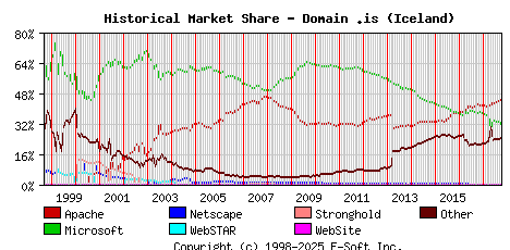 October 1st, 2017 Historical Market Share Graph
