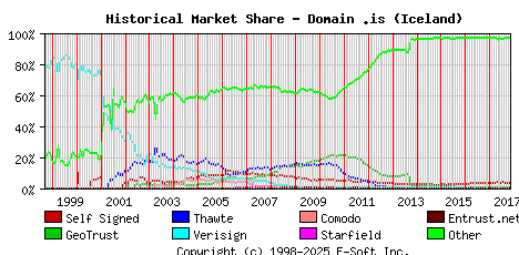 November 1st 2017 Historical Market Share Graph