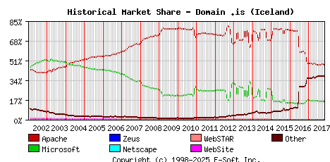 November 1st, 2017 Historical Market Share Graph