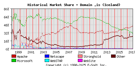 November 1st, 2017 Historical Market Share Graph