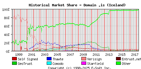 May 1st 2018 Historical Market Share Graph