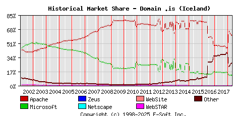 May 1st, 2018 Historical Market Share Graph