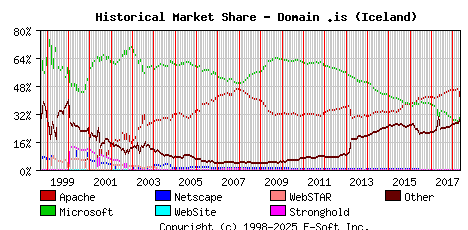May 1st, 2018 Historical Market Share Graph