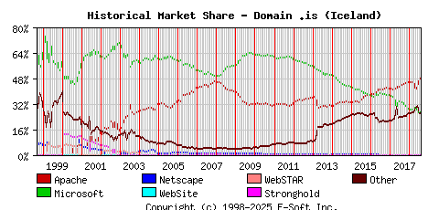 August 1st, 2018 Historical Market Share Graph