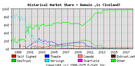 November 1st 2018 Historical Market Share Graph