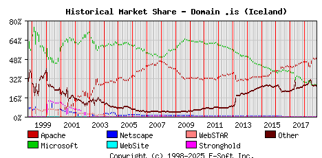 November 1st, 2018 Historical Market Share Graph