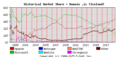 August 1st, 2019 Historical Market Share Graph