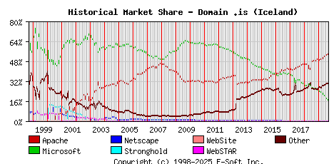 September 1st, 2019 Historical Market Share Graph