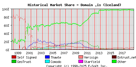 October 1st 2019 Historical Market Share Graph