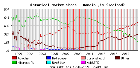 October 1st, 2019 Historical Market Share Graph