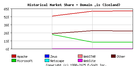 May 1st, 2020 Historical Market Share Graph