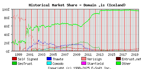 June 1st 2020 Historical Market Share Graph