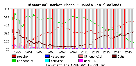 September 1st, 2020 Historical Market Share Graph