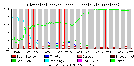 February 1st 2022 Historical Market Share Graph