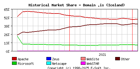 February 1st, 2022 Historical Market Share Graph