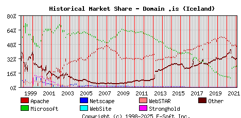 February 1st, 2022 Historical Market Share Graph