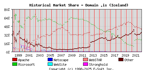 November 1st, 2022 Historical Market Share Graph