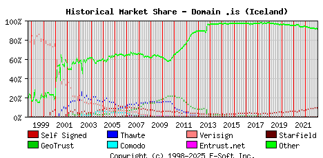 January 1st 2023 Historical Market Share Graph
