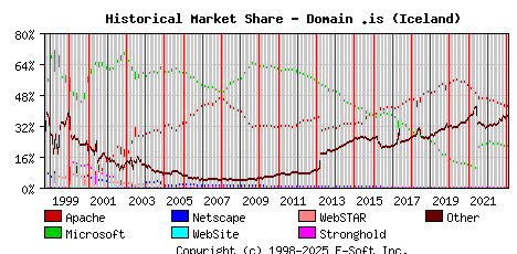 February 1st, 2023 Historical Market Share Graph