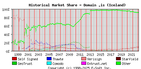 March 1st 2023 Historical Market Share Graph