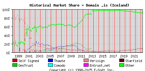 May 1st 2023 Historical Market Share Graph