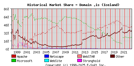June 1st, 2023 Historical Market Share Graph
